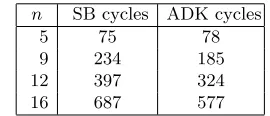 Table 3. Intel i3-4025U Cycle Counts
