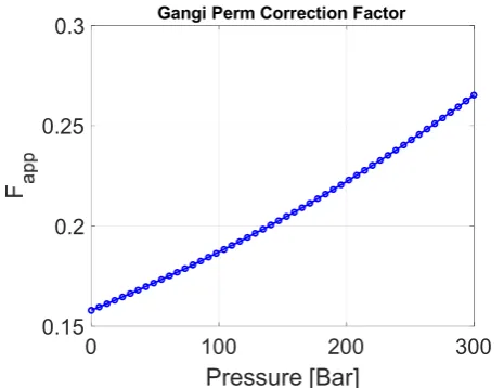 Fig. 7 – Permeability correction factor Ffrac versus pore pressure with m=0.5, p1=180 MPa, 