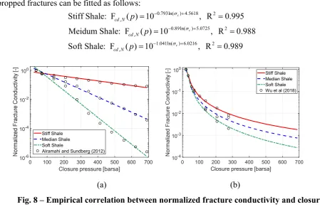 Fig. 8 – Empirical correlation between normalized fracture conductivity and closure 