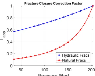 Fig 9 – Permeability correction factor Ffrac for hydraulic fractures and natural fractures 