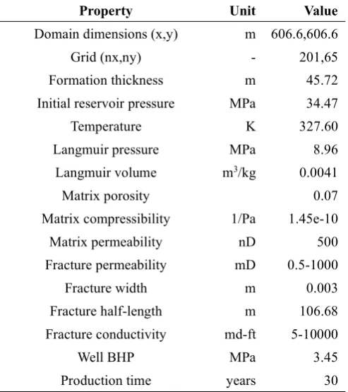 Table 4. Key reservoir and simulation parameters of Case 1 