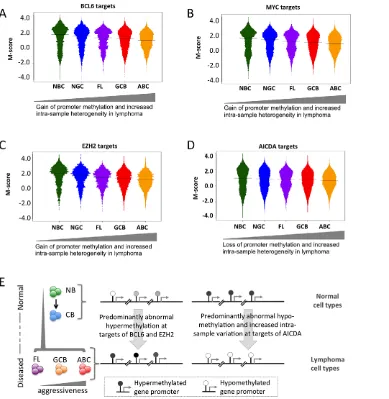 Figure 6. Genomic localization of transcriptional regulators and AICDA associates with sites of aberrant DNA methylation