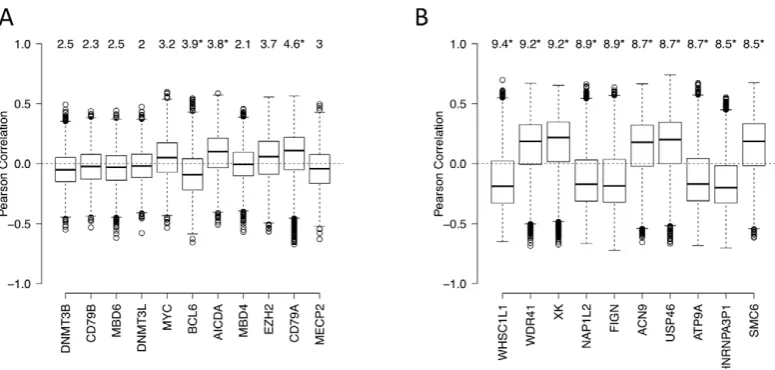 Figure 7. Genes associated with aberrant DNA methylation patterns B-cell lymphoma. (A) List of genes potentially associated withmarked with an asterisk