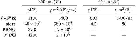 FIGURE 6—Synthesis data for field operations in Fp, p = 261 −1.