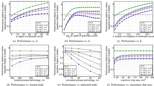 FIGUREmaximum chip area. In each case, we vary one parameter and fix the rest. Fixed parameters are: trusted technology node = 350 nm; untrustedtechnology node = 7 nm; depth ofmaximum power dissipation, 9—Zebra performance relative to baseline (§7.3) on E 