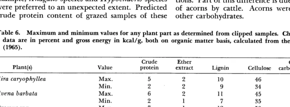 Table 6. Maximum and minimum values for any plant part as determined from clipped samples