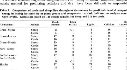 Table 7. Comparison of cattle and sheep diets throughout the summer for predicted chemical composition in percent and energy in kcal/g for some major plant groups and components