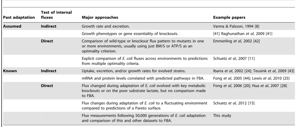 Table 1. Major approaches to test of FBA predictions depending upon whether there was known selection under experimentalconditions and whether there was direct measurement of internal fluxes.