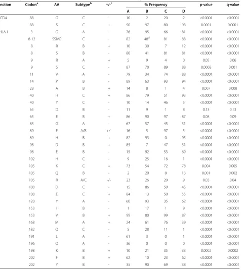 Table 4 Frequencies of amino acids associated with altered intra-subtype Nef function