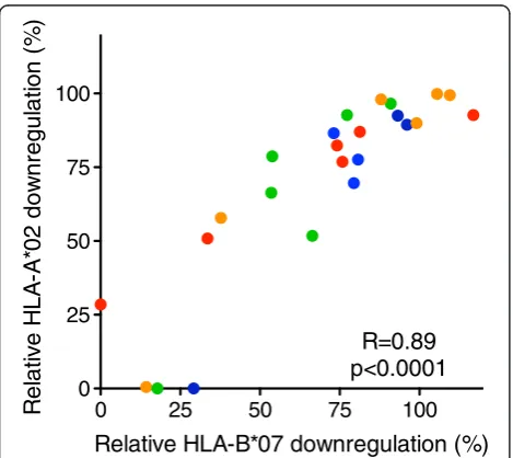 Figure 4 Comparison of Nef-mediated HLA-A*02 and HLA-B*07downregulation capacities. A strong positive correlation(Spearman’s, r = 0.89 and p < 0.0001) between Nef-mediated HLA-A*02 and HLA-B*07 downregulation capacities of 24 patient-derivedNef clones of subtypes A (red), B (orange), C (green) and D (blue)is shown.