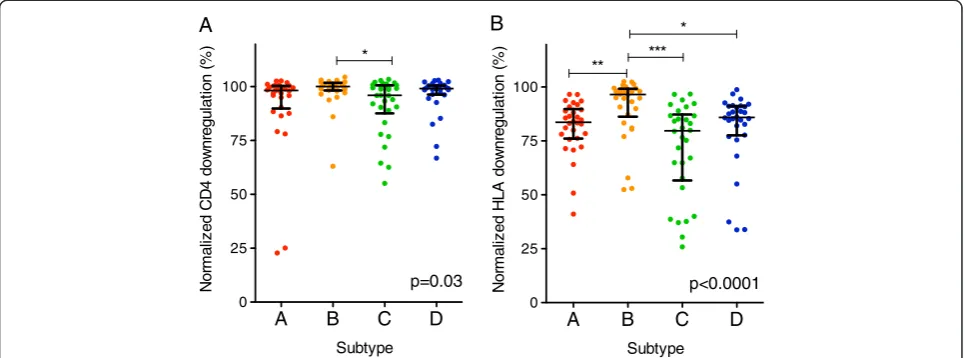 Figure 5 Inter-subtype comparison of Nef-mediated CD4 and HLA-I downregulation capacities in a subset of individuals matched forplasma viral load and CD4 count