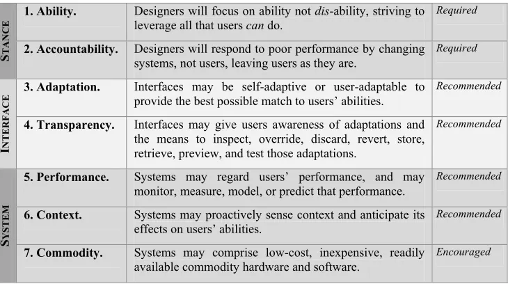 Table 1. Seven principles of ability-based design. Principles are divided into three categories: STANCE, INTERFACE, and SYSTEM