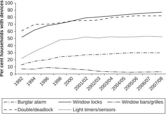 Figure 5.3Prevalence of household security devices in England and Wales,1992–2007/2008
