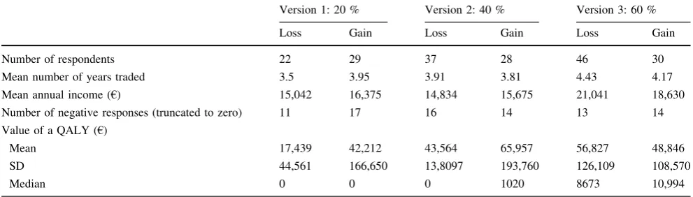 Table 2 Monetary value of the QALY (MVQ) values calculated at the individual level (excluding non-traders)