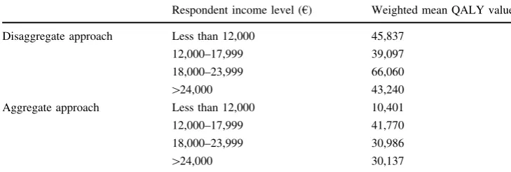 Table 4 Weighted mean