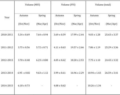 Table 1: Average CryoSat-2 Arctic sea ice volume (103 km3) for autumn (October/November) 2010-2014 and 