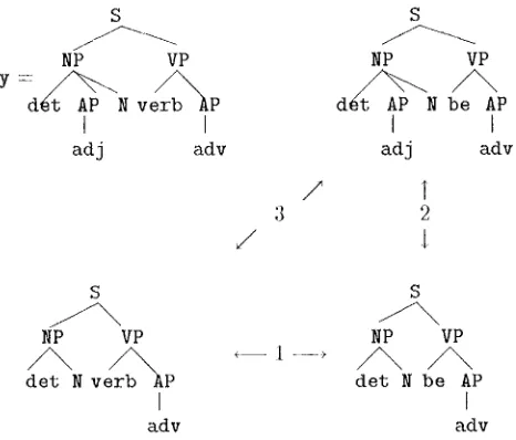 Figure. 2: l)rototype (upper left corner), sentences obtained by approximate matching and x, sentence oi)tained by analogy, and retrieved from the tree-bank