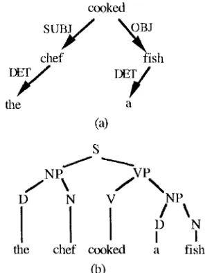 Figure 1. A dependency tree (a) and a p.s. tree (b) for the sentence "The chef cooked a fish"