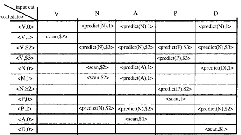Fig. 4 - The transition graphs obtained for the grammar G 1. 