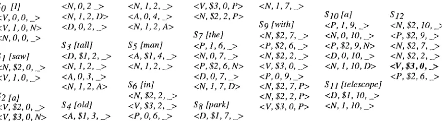 Figure 6. Sets of items generated in recognizing "I saw a tall old man in the park with a telescope"