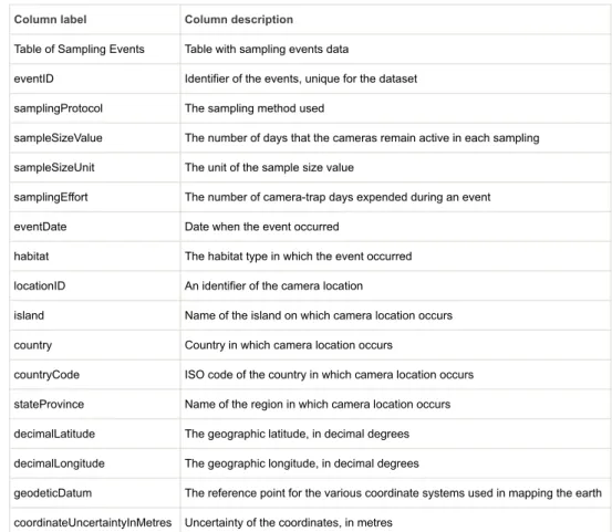 Table of Sampling Events Table with sampling events data