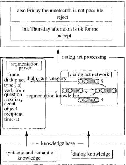 Table I: Dialog acts and examples 