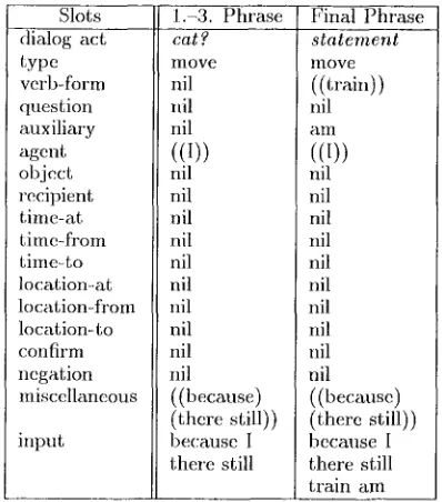 Table 3: Incremental slot filling ill frame 2;...well ich (la noch trainieren bin (because I there still train [am]) 