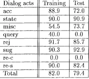 Table 6: Performance of simple recurrent network with dialog plausibility vectors in percent 
