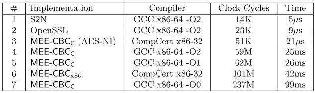 Fig. 7. Performance comparison of various MEE-CBC implementations. (Median over 500 runs.)