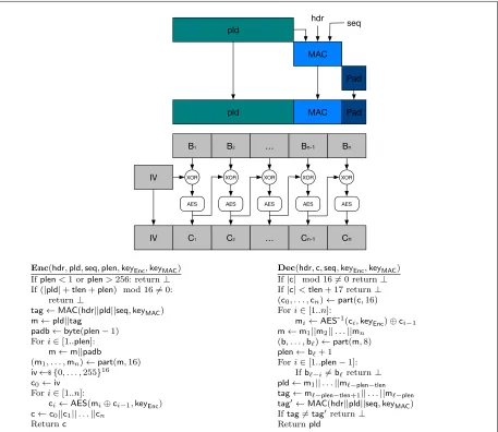 Fig. 1. The MEE-CBC construction. Lengths and block sizes are expressed in bytes. byte denotes the encoding of an integervalue into 8 bits