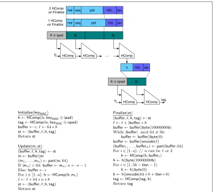Fig. 2. The HMAC construction. Lengths and block sizes are expressed in bytes. encode denotes the encoding of an integervalue into 8 bytes
