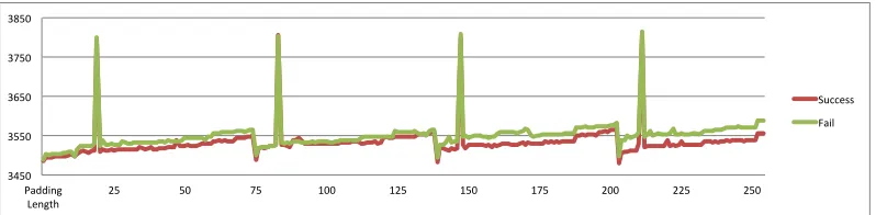 Fig. 3. Veriﬁcation time (in clock cycles) for successful and unsuccessful veriﬁcations, for a record length of 288 and paddingvarying from 1 to 255 bytes.