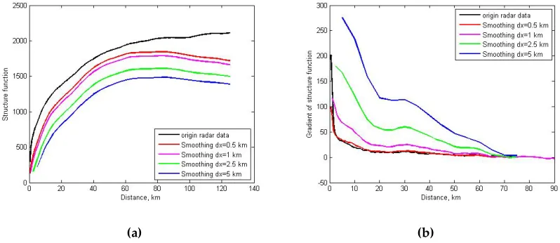 Figure 1. (a) Structure functions and (b) their gradients of radar reflectivity measurements for original data and after pre-processing with various smoothing parameters