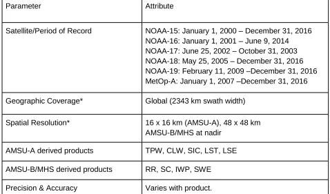 Table 1: AMSU-A/B/MHS L2 product attributes. Products listed include Total  Precipitable Water (TPW), Cloud Liquid Water (CLW), Sea-Ice concentration (SIC), 