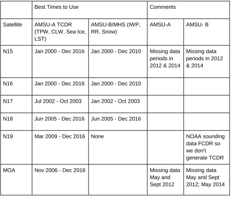 Table 2: List of best times to use the various satellite products. 
