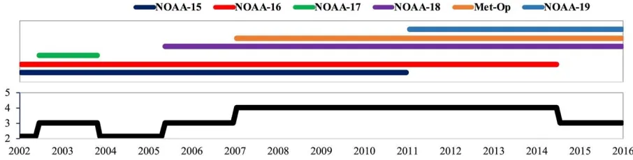 Figure 1: Local time of ascending node for NOAA and MetOp satellites from 1979  through 2016