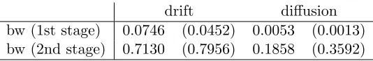 Table 2: Model 1: The table shows the cross-validated average bandwidths(bw) and their standard deviations (in parentheses).