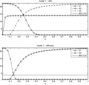 Table 4: Model 2: The table shows the cross-validated average bandwidths(bw) and their standard deviations (in parentheses).