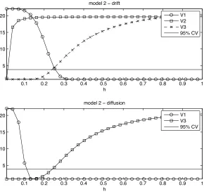 Figure 2: Model 2: The V statistics as a function of the bandwidth.
