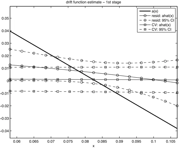 Figure 3: Model 1: drift, 1st stage