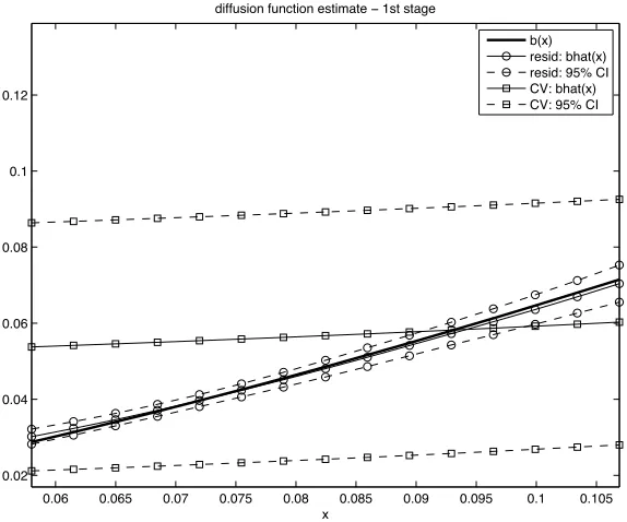 Figure 4: Model 1: diﬀusion, 1st stage