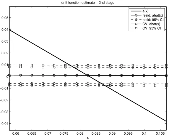Figure 5: Model 1: drift, 2nd stage
