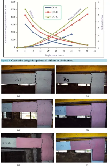 Figure 9. Cumulative energy dissipation and stiffness vs displacement.                                 