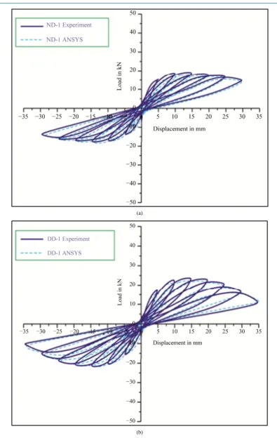 Figure 12. (a) Hysteresis behavior of specimen ND-1 (Experiment vs ANSYS Comparison). (b) Hysteresis behavior of specimen DD-1 (Experiment vs ANSYS Comparison)