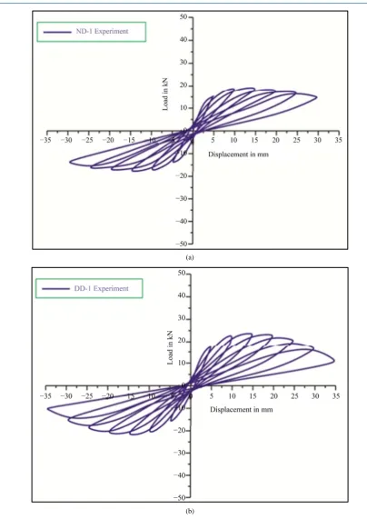 Figure 5. (a) Hysteresis behavior of control specimen ND-1. (b) Hysteresis behavior of con-trol specimen DD-1