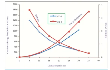 Figure 6. Cumulative energy dissipation and stiffness vs displacement.                                                                 