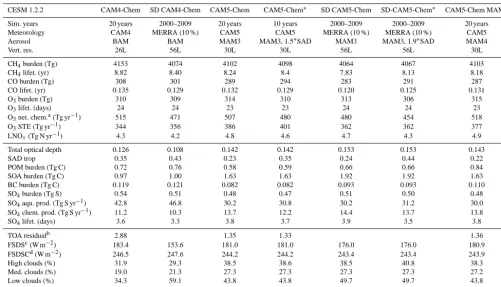 Table 1. Overview of model experiments, setup between different simulations, and global model diagnostics