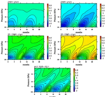 Figure 5. Age of air of different model conﬁgurations and simulated years for CAM4-chem (top left), CAM5-chem (top right), SD-CAM4-chem (bottom left), SD-CAM5-chem (bottom right).