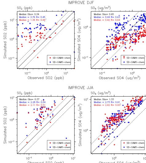 Figure 7. Comparison between IMPROVE network observationsover the US in winter (DJF) in comparison to SD-CAM5-chem(blue) and SD-CAM4-chem (red) for SO2 (left) and sulfate aerosol(SO4) (right) and different seasons, DJF (top) and JJA (right)