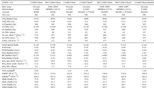 Table 1. Overview of model experiments, setup between different simulations, and global model diagnostics